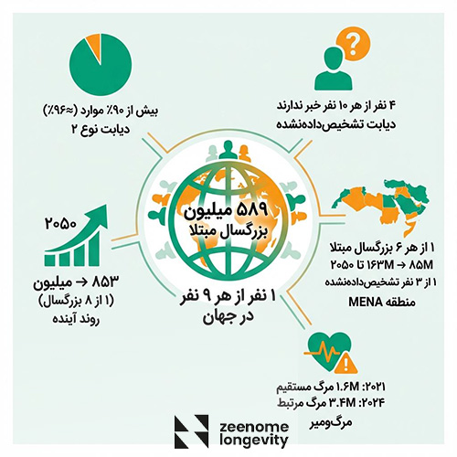 دیابت چیست و آمار جهانی ابتلا به آن چگونه است