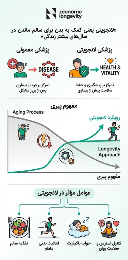 لانجویتی چیست؟ چه عواملی در لانجویتی موثر است؟