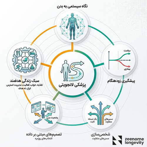 پزشکی لانجویتی چیست و چه نگاهی به درمان دارد
