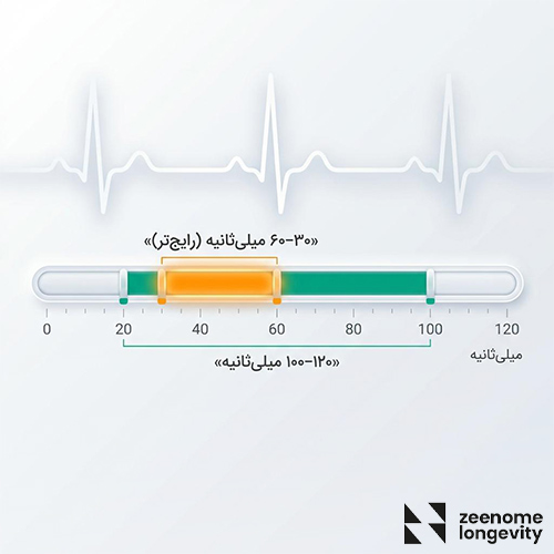 hrv نرمال چند است